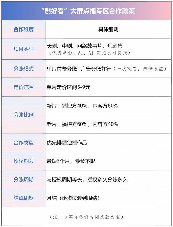 分账播出平台“剧好看”大屏点播专区合作政策发布(附:项目提报流程)